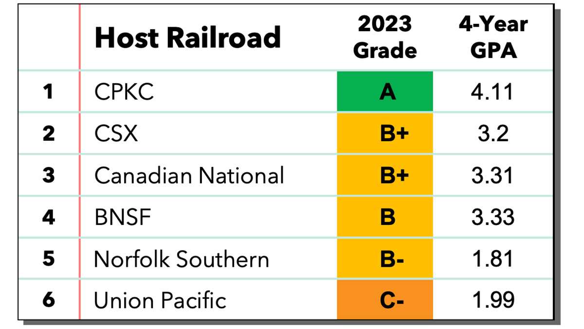 2023 Host Railroad Report Card